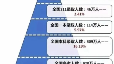 市场上最低学历基本要本科，大专真的完了吗？