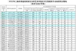 上海市本科美术平行段院校投档线出炉，同济、交大稳居前2