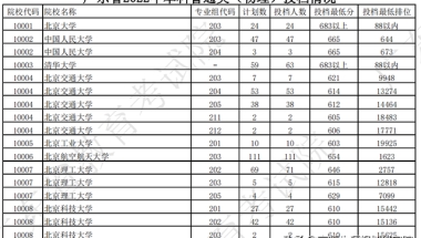 哪些省的大学录取分低(8省公布本科批投档线：985、211分数断档暴跌，惊掉下巴