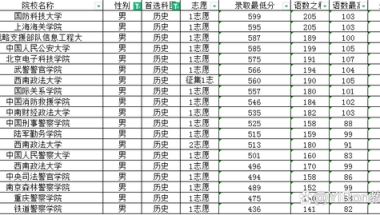 2022重庆本科提前批A段录取，军校、公安及司法类院校投档分详解