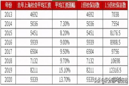 最新预测！2021年上海居转户社保基数缴纳标准