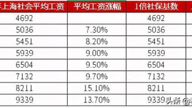 最新预测！2021年上海居转户社保基数缴纳标准