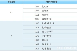 本科毕业生起薪月入近万的6大专业！