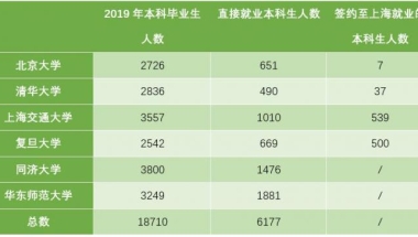 6所高校本科生可落户上海 潜在受惠群体仅数千人