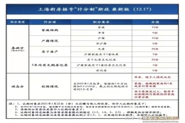 上海新房积分政策及购房流程！有多少积分？能买哪里？怎么买？看完一清二楚！（强烈建议收藏）