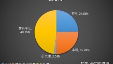 本科学历重要吗，我怎么感觉上本科出来挣钱不多呢？