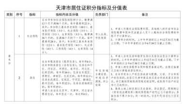 天津积分110分就能落户吗？2022年积分计算公式