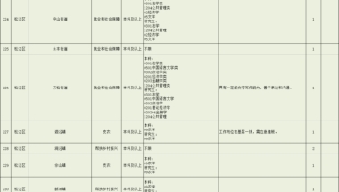 2022年上海市高校毕业生“三支一扶”今起报名，松江有这些岗位