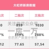 积分触发率降至30.77％！新房热度降低了？低积分应该怎么买？