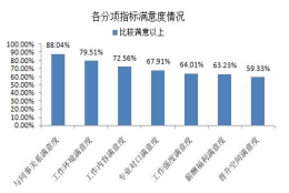 平均起薪7103元，上海2019届高校毕业生就业报告出炉