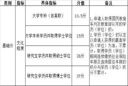 各大热门城市积分落户标准，你的学历值多少分？