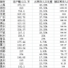 21城非户籍常住人口超百万 上海最多深圳第二