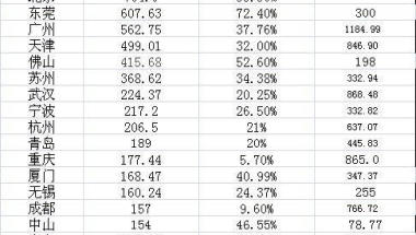 21城非户籍常住人口超百万 上海最多深圳第二