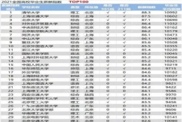 2021全国大学毕业生薪酬排名出炉！清北复交均过万最高是…