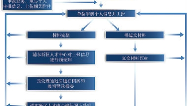 上海人才落户包过流程 人才引进落户快速优先 上海人才引进落户政策2022最新问答汇总！