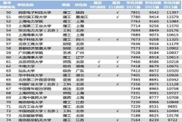 我国“毕业生质量”最强的5所二本院校，平均起薪超7000元！