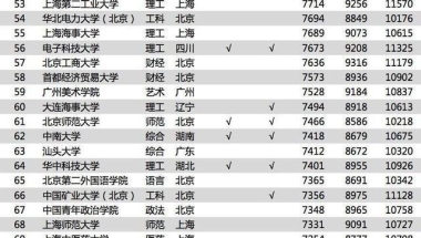 我国“毕业生质量”最强的5所二本院校，平均起薪超7000元！