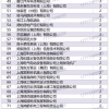 上海人才引进落户2022年2月第二批公示