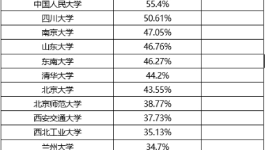 毕业生落户上海的比例，这些大学最高（部属院校）