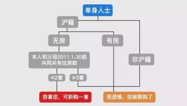 调控不断，20212最新上海购房政策汇总！限购、贷款、积分