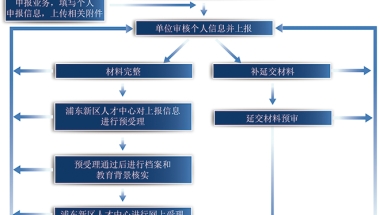 上海办理落户代理包过机构 上海落户代办公司包拿到 7年中级居转户快速渠道