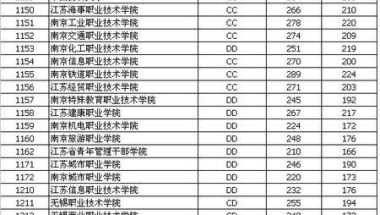 江苏好的大专学校排行榜 江苏省好的五年制大专。