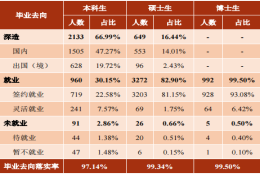 上交、南大2021届毕业生就业质量报告出炉，深造率均有所提升