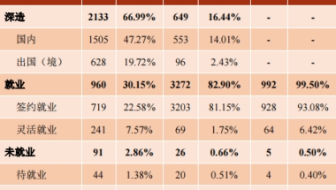 上交、南大2021届毕业生就业质量报告出炉，深造率均有所提升