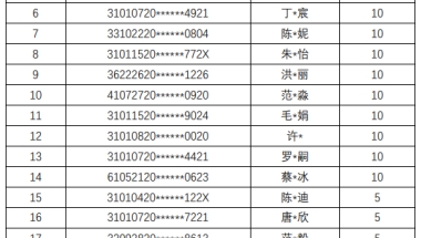 上海外国语大学贤达经济人文学院2022年专升本招考优秀毕业生加分名单