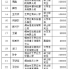 芝罘区2022年度第七批引进人才购房补贴拟发放人员公示