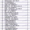 上海居转户2022年7月第一批公示