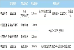 三大运营商校招陆续来袭，这个省本科生年薪13-18万，研究生18-25万