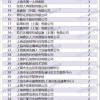 上海居转户2022年4月第二批公示