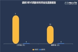 调查数据揭秘本硕毕业生就业差别：研究生3年薪酬赶超同龄本科生