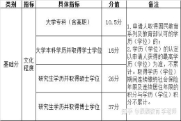 各省城市积分落户中，你的学历在哪个城市加分最多？能加多少分呢？