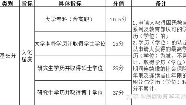 各省城市积分落户中，你的学历在哪个城市加分最多？能加多少分呢？