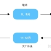 应届生求职：国内校招最详细时间轴