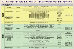 上海积分120分细则 上海积分满120分可以高考吗 上海积分落户72分细则