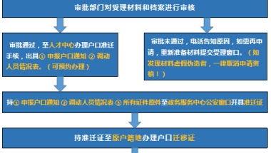 2019年9月昆山人才引进最新落户流程