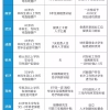 最高补贴100万！应届生、海龟、CFA持证人落户北上广深，享有这些政策