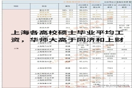 华东师范大学毕业生起薪比同济大学和上海财经大学都要高