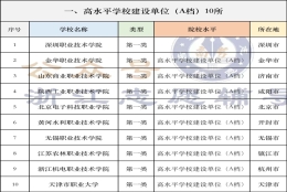 专科院校中的＂985＂“211”---双高计划院校名单