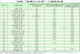 “省属211大学”3榜排名表：上海大学和苏州大学争第一？