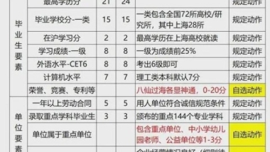 2022年MBA研究生落户上海条件政策，再忙也要看一下！