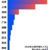 留学生回国必看：2022热门城市落户终极指南