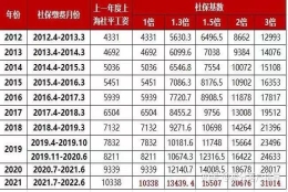 通知！2021年7月起上海积分落户社保基数已调整为10338元！