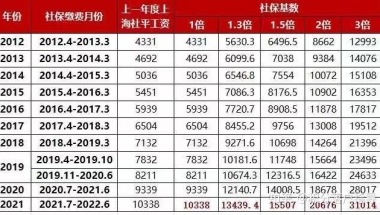 通知！2021年7月起上海积分落户社保基数已调整为10338元！