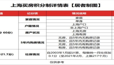 上海人买房需要积分吗