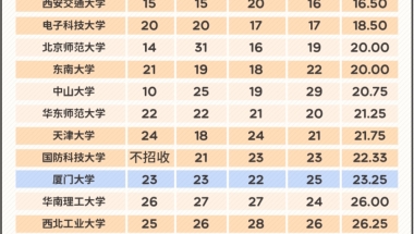 去年高考选错城市的毕业生，肠子都悔青了