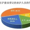 怎么解决积分落户学历不够的问题